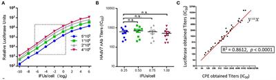A seroepidemiological survey of adenovirus type 7 circulation among healthy adults in China and in Sierra Leone, West Africa